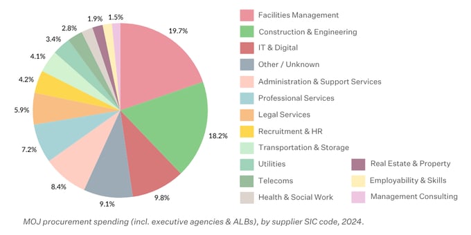 MOJ spending, by sector