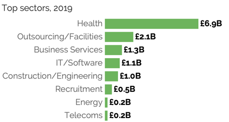A bar chart showing NHS spend by top sectors