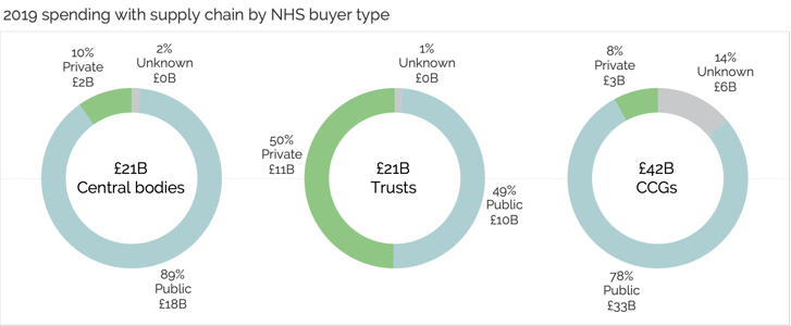 A graph showing spend with NHS central bodies, NHS Trusts and NHS CCGs
