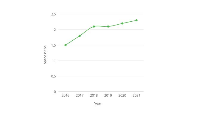 Telecoms Blog Data