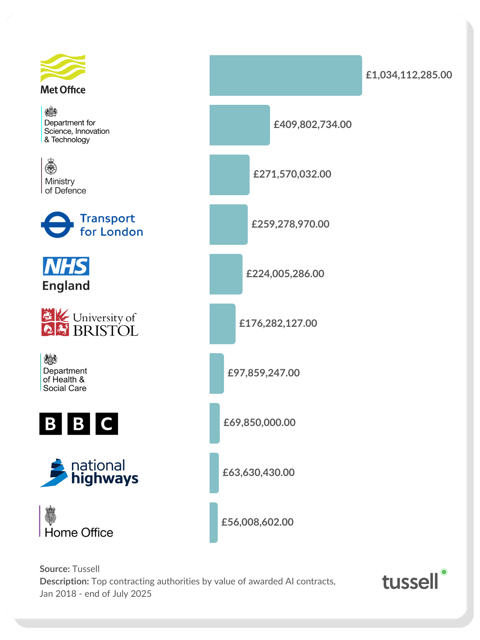 Top AI Buyers - Aug 2025 v1