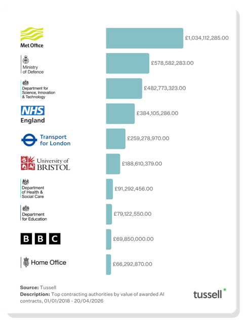 Top AI Buyers - May 2026