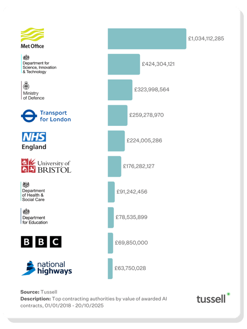 Top AI Buyers - Nov 2025 v1