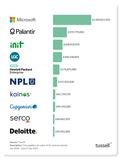 Top AI Suppliers - Aug 2025 v1