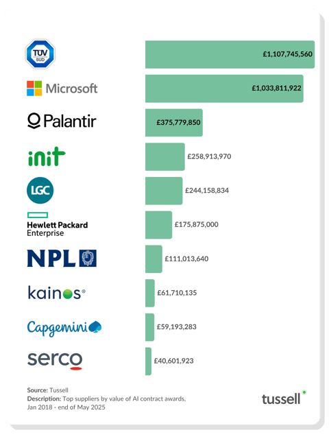 Top AI Suppliers - June 2025 v1