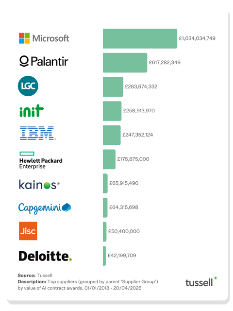 Top AI Suppliers - May 2026