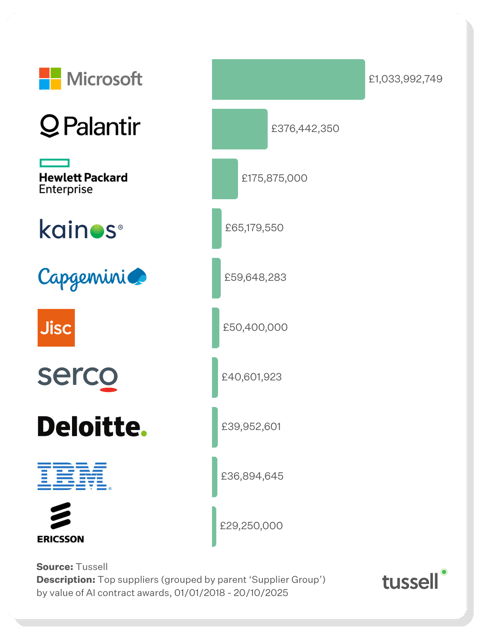 Top AI Suppliers - Nov 2025 v1