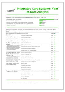 Tussell Integrated Care System 2022 Procurement Analysis