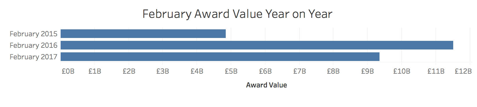 award-value-in-february-falls-back-to-93bn-Dec-03-2020-10-41-38-73-AM