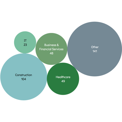 Bubbles for sectors