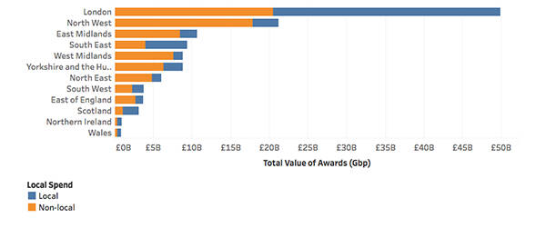 total-public-sector-award-value-by-region-2016