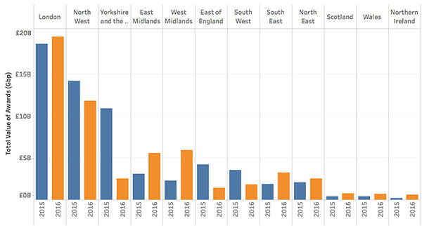 total-public-sector-award-value-by-region-h2-2016-vs-h2-2015