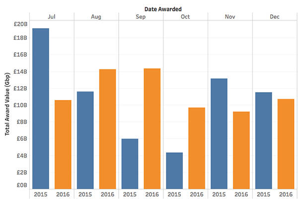 total-public-sector-award-value-h2-2016-vs-h2-2015