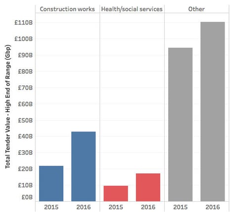 total-public-sector-tender-value-h2-2016-vs-h2-2015-1