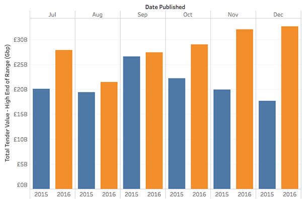 total-public-sector-tender-value-h2-2016-vs-h2-2015