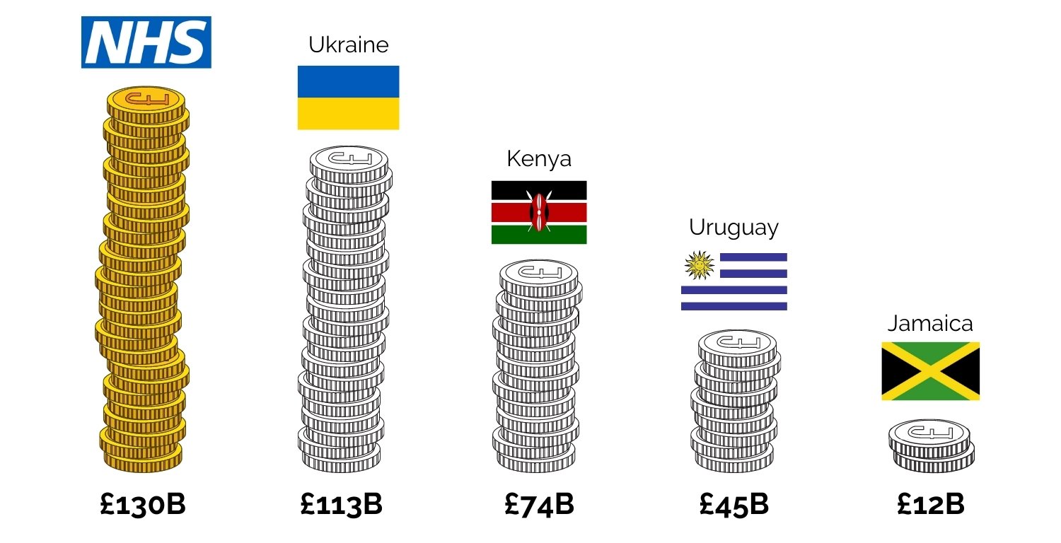 An image of NHS spending compared with the GDP of Ukraine, Kenya, Uruguay and Jamaica