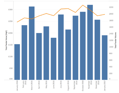 Total tender value grows
