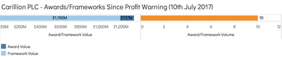 Carillion Awards/Frameworks Since Profit Warning