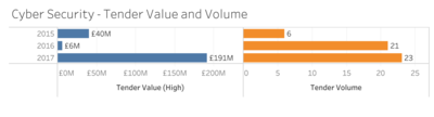 Cyber security tender value and volume