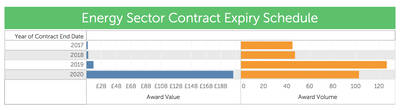 322 Energy awards due to expire between June 2016 and December 2020