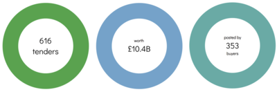 Donut charts for tenders
