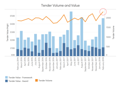Tender Volume and Value February 2018