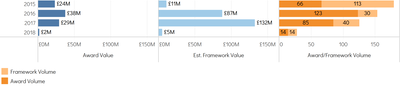 Tier 1 Property Managers - Award/Framework Value and Volume