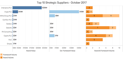 Top 10 Strategic Suppliers October 2017