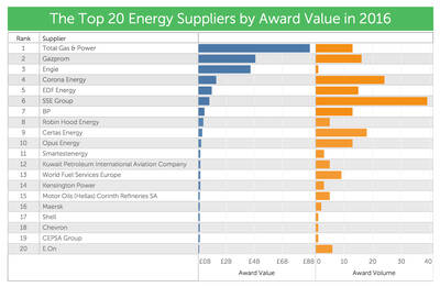 Top 20 Energy suppliers received a total of 193 awards worth £21.5Bn.