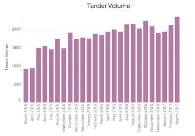 Tussell Tender Volume March 2017