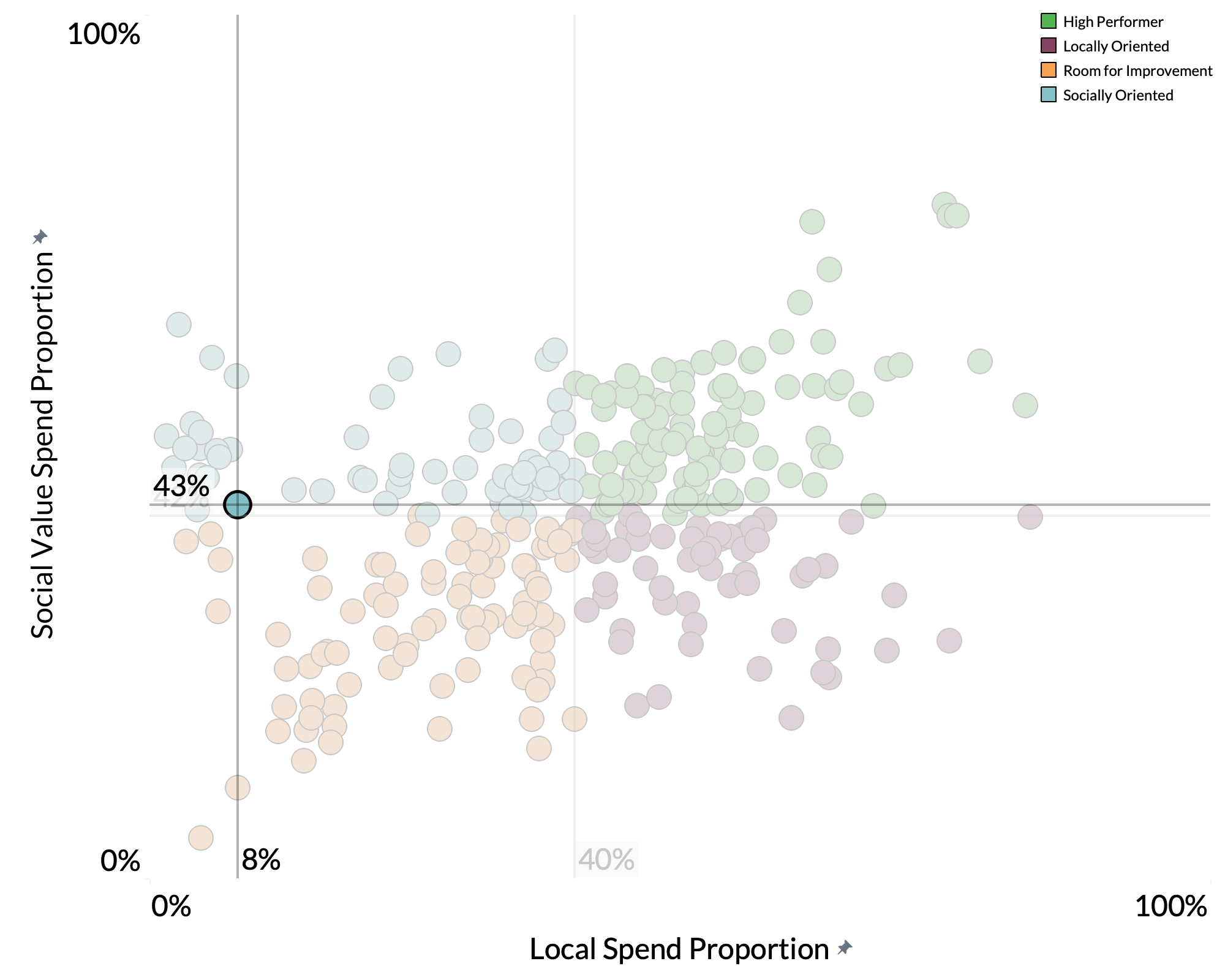 Aberdeen City Council spend proportion graph