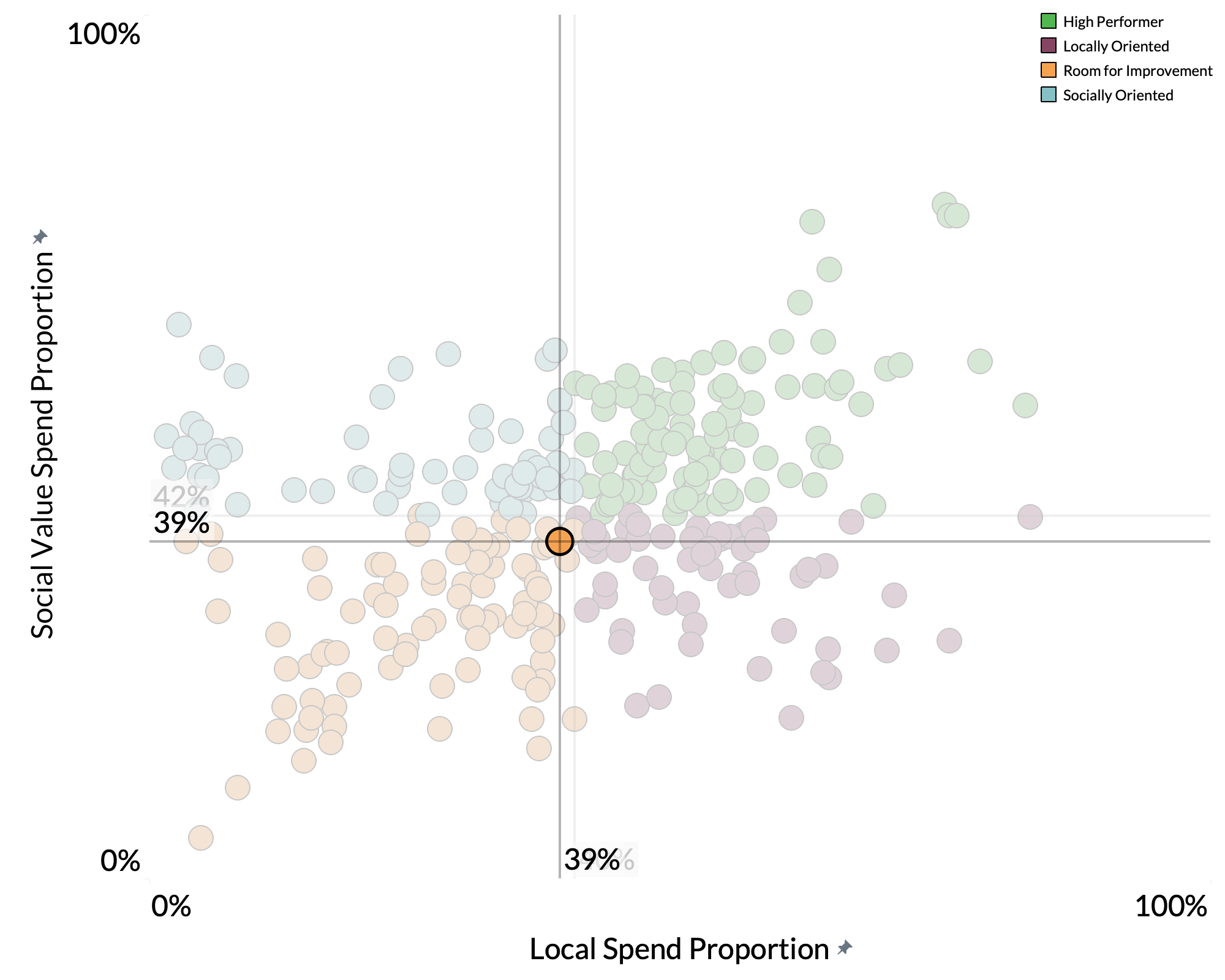 Adur District Council spend proportion graph