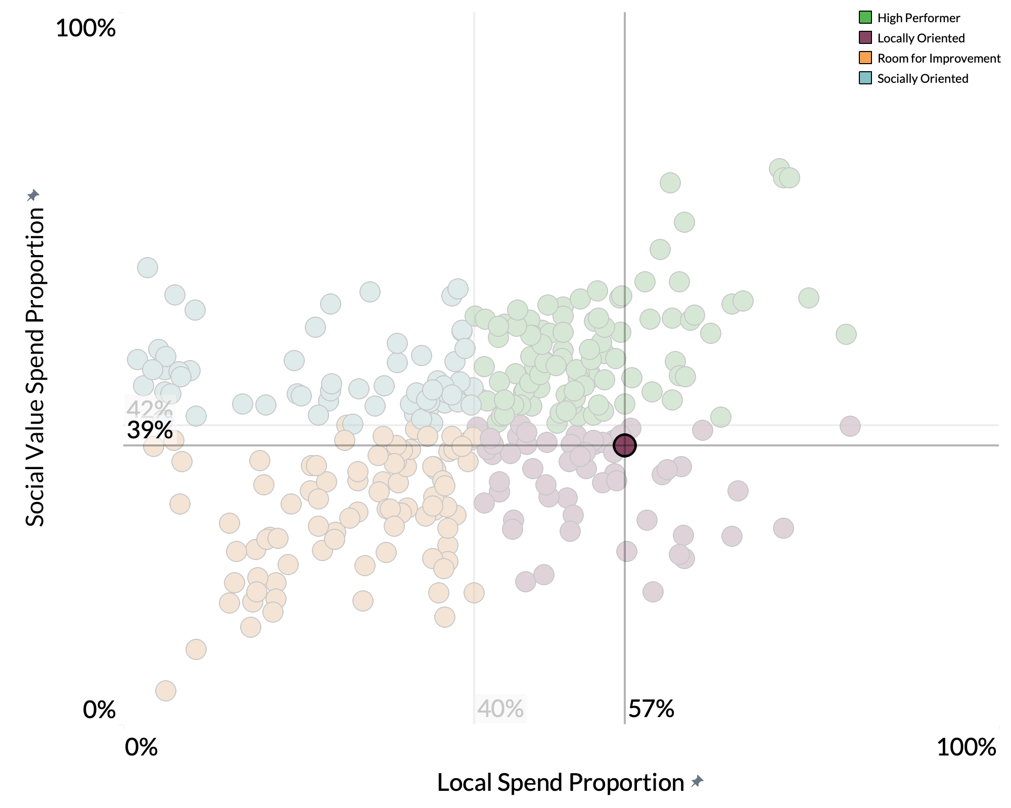 Arun District Council spend proportion graph