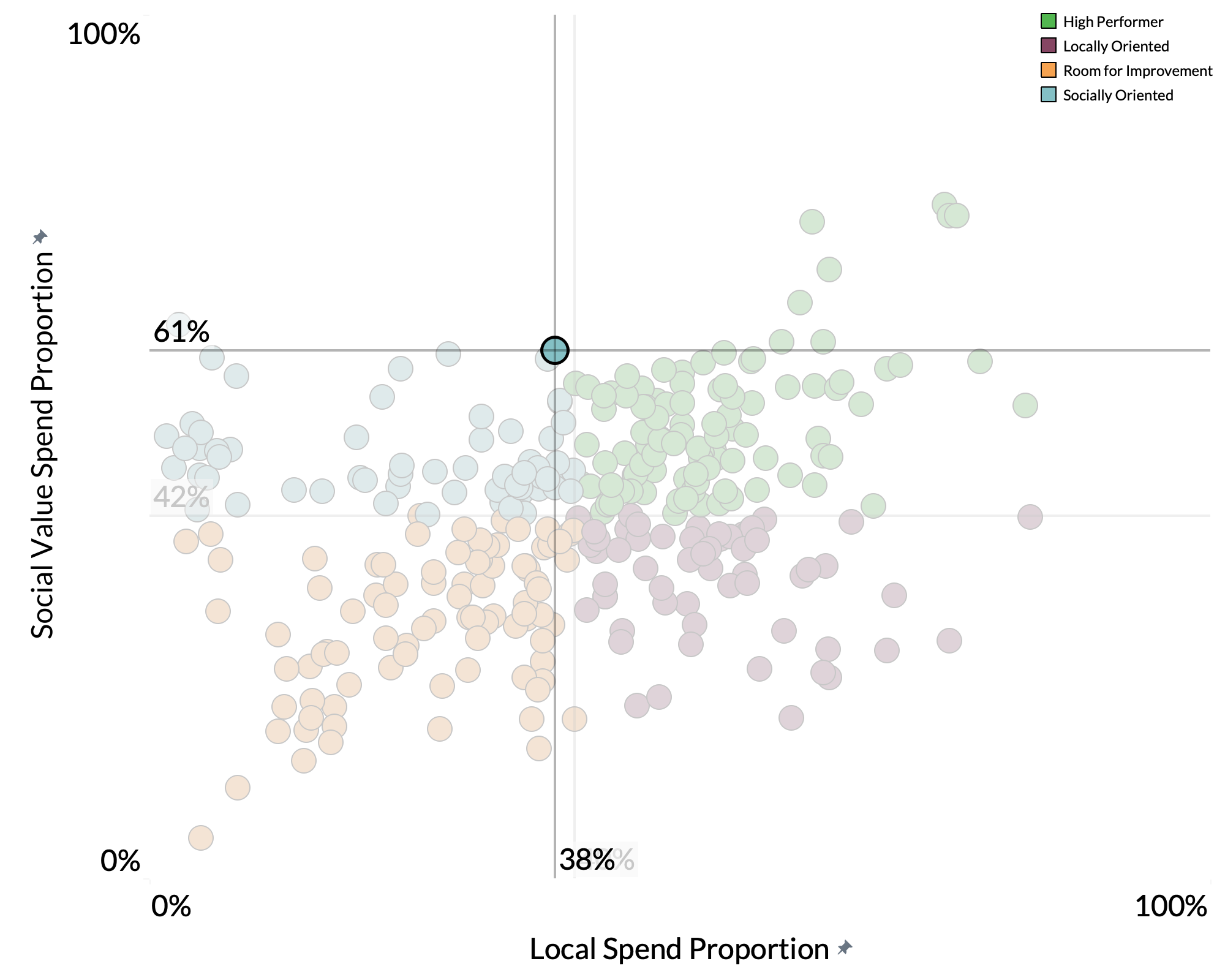 Babergh District Council spend proportion graph