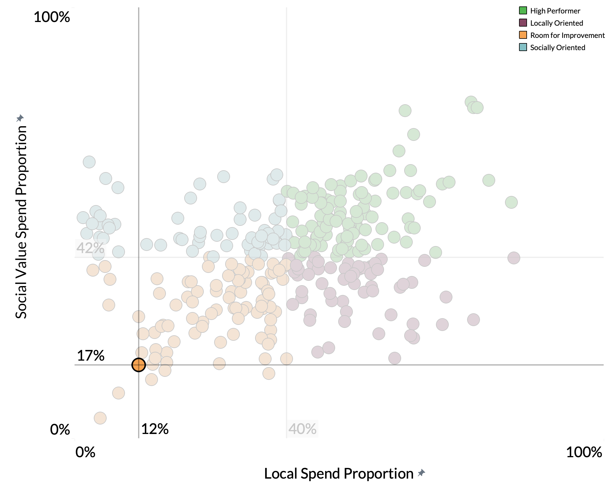 Basildon Borough Council spend proportion graph Basildon Borough Council spend proportion graph