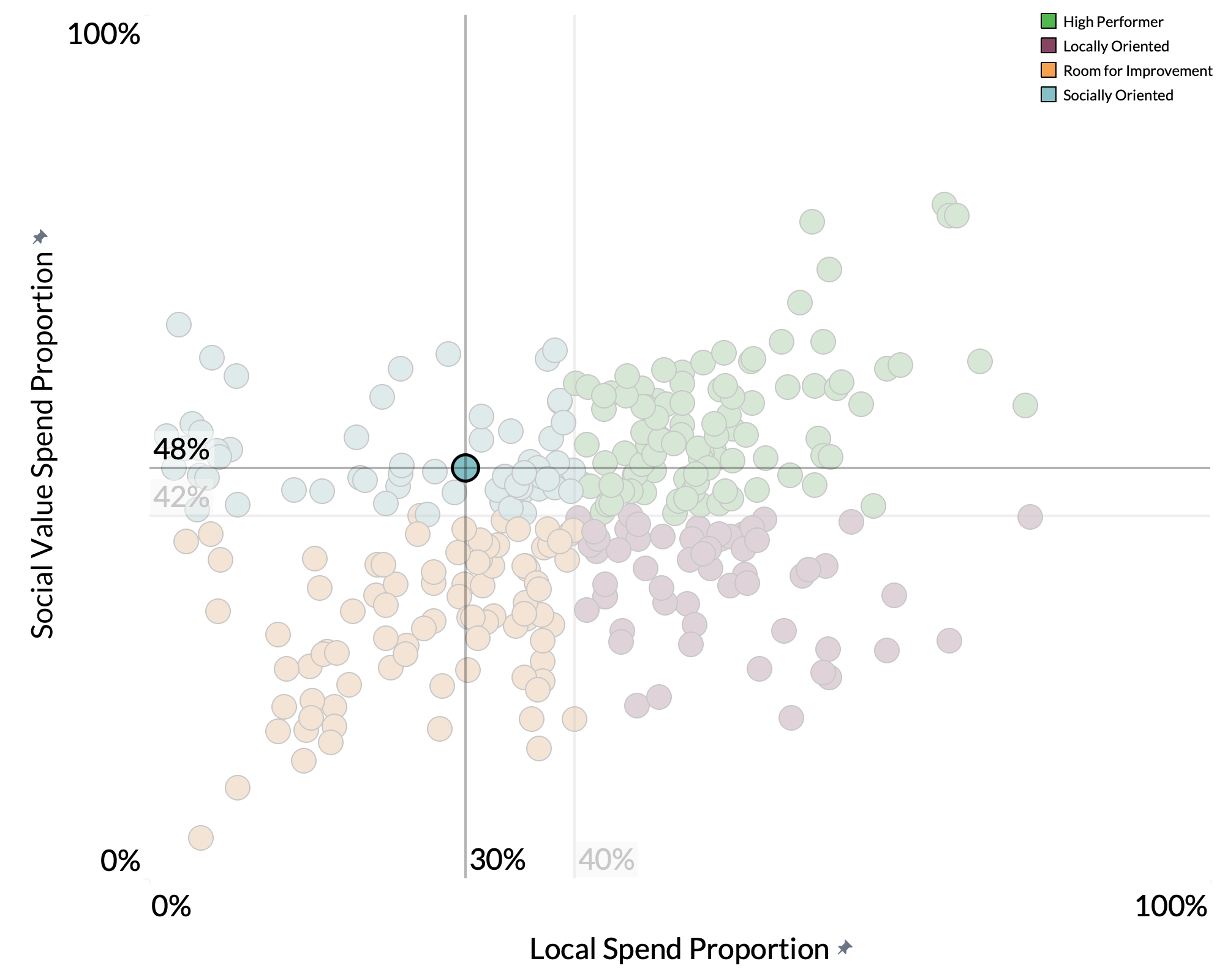 Bassetlaw District Council spend proportion graph