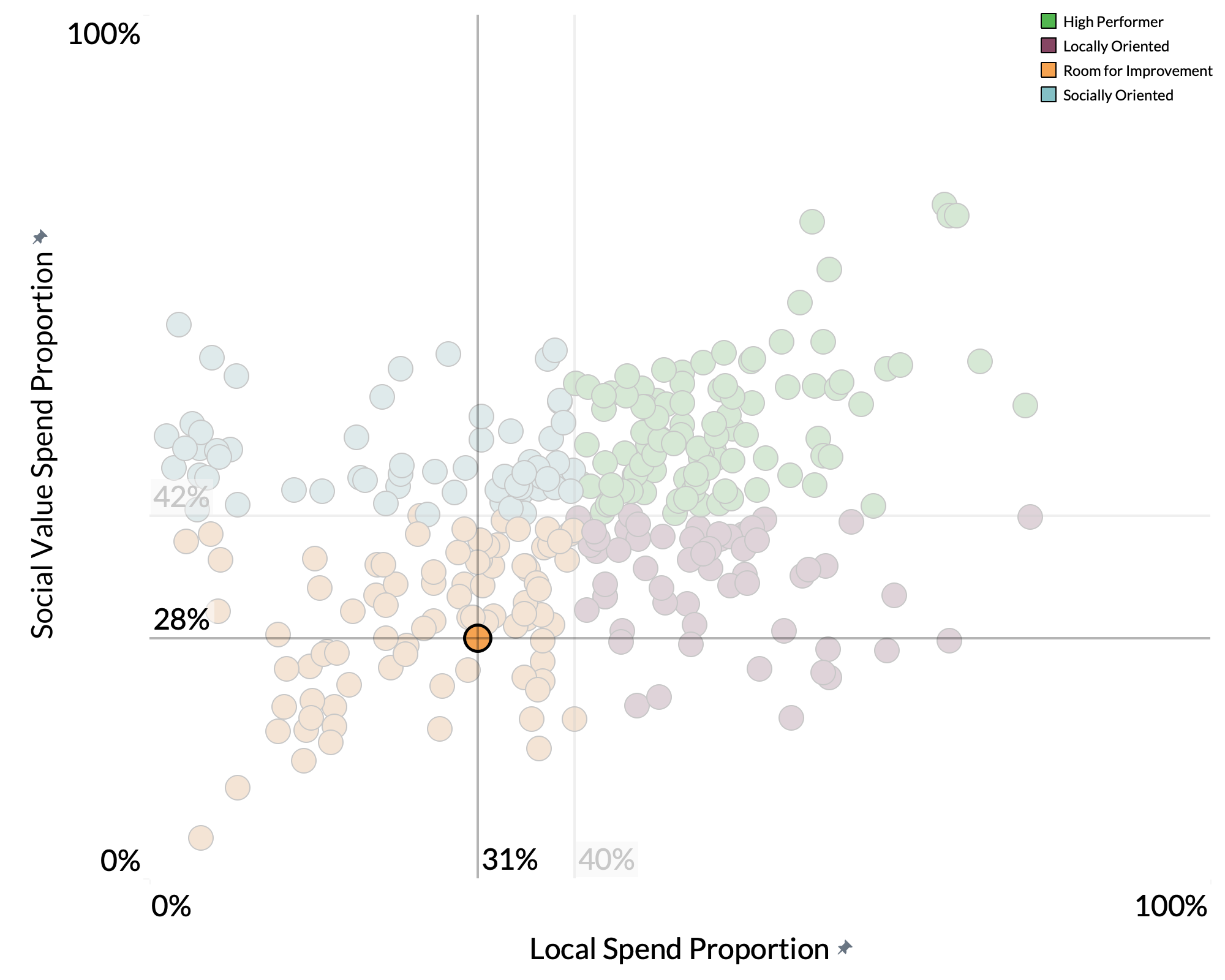 Birmingham City Council spend proportion graph