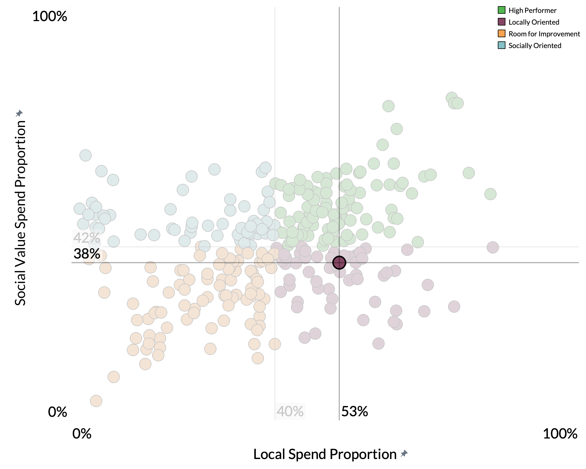 Blackpool Council spend proportion graph