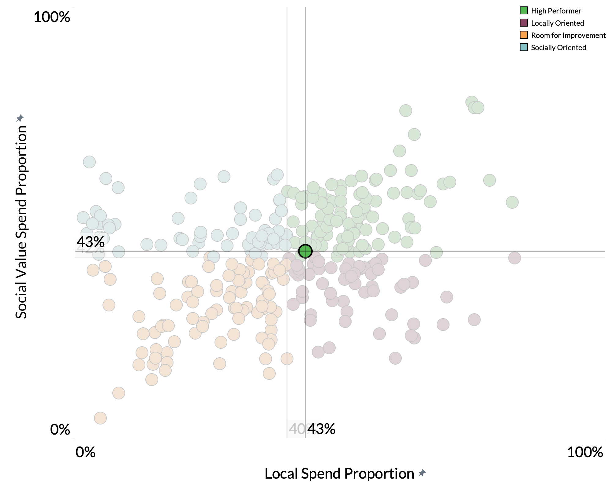 Bracknell Forest Council spend proportion graph