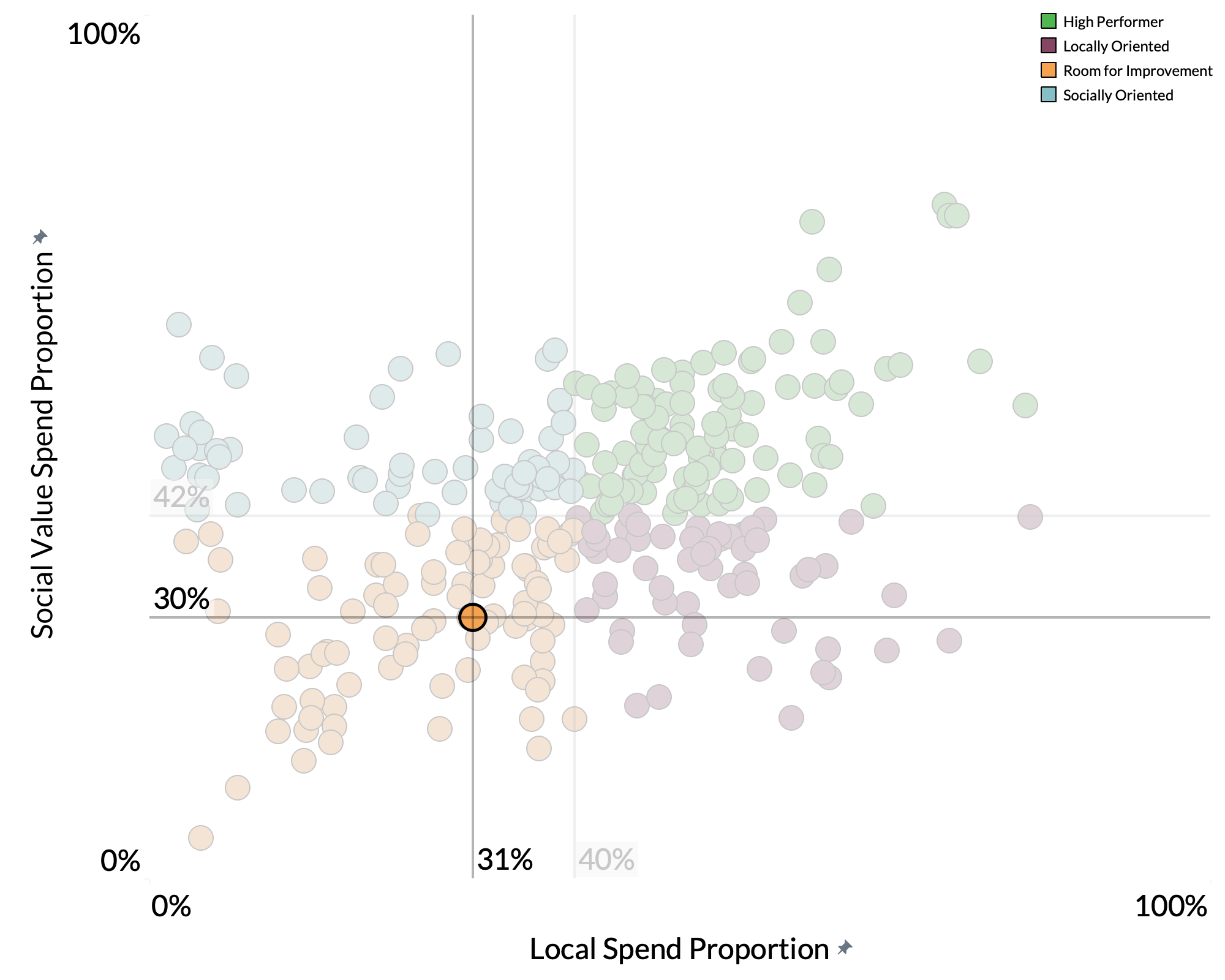 Bromsgrove District Council spend proportion graph