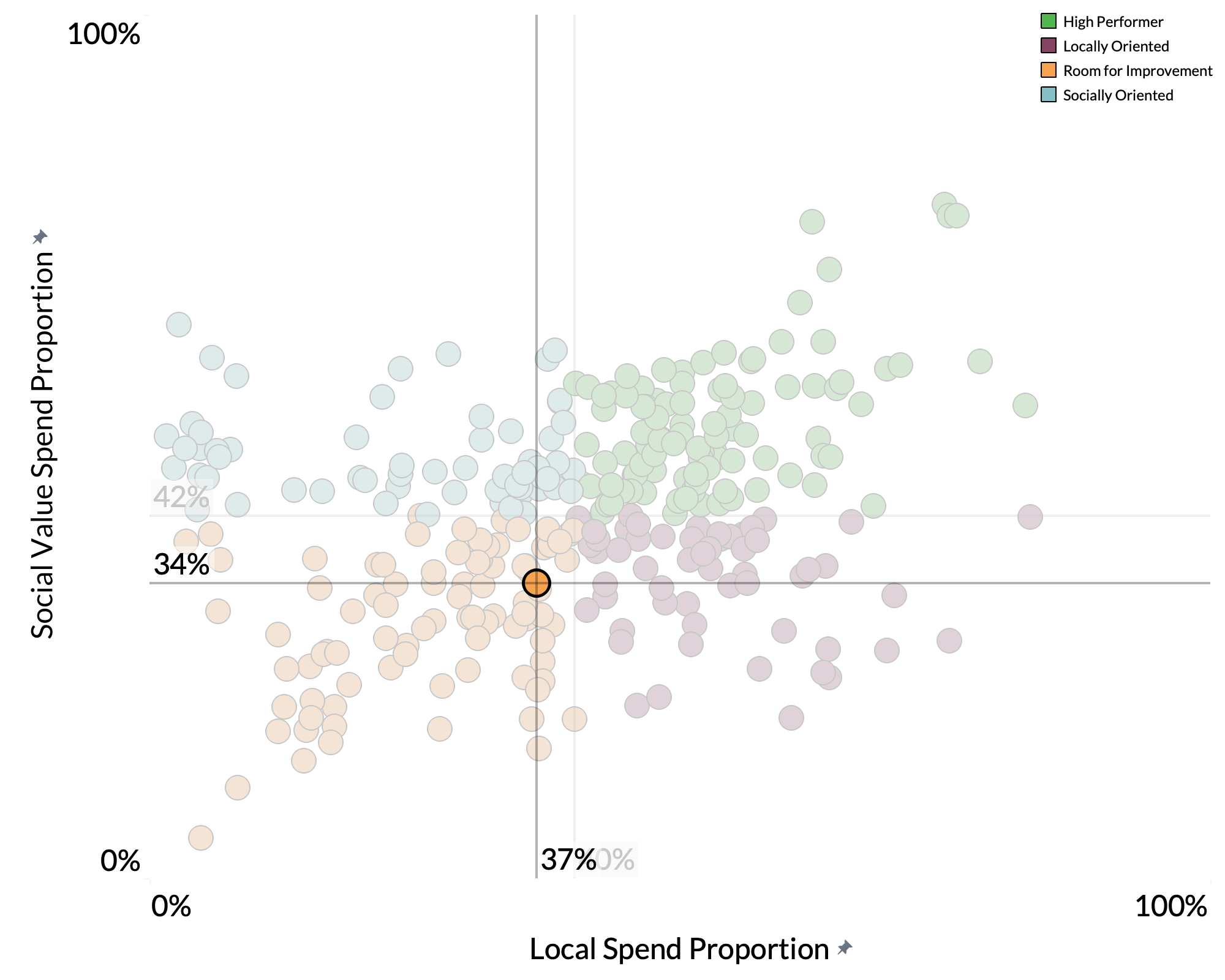 Cambridgeshire County Council spend proportion graph
