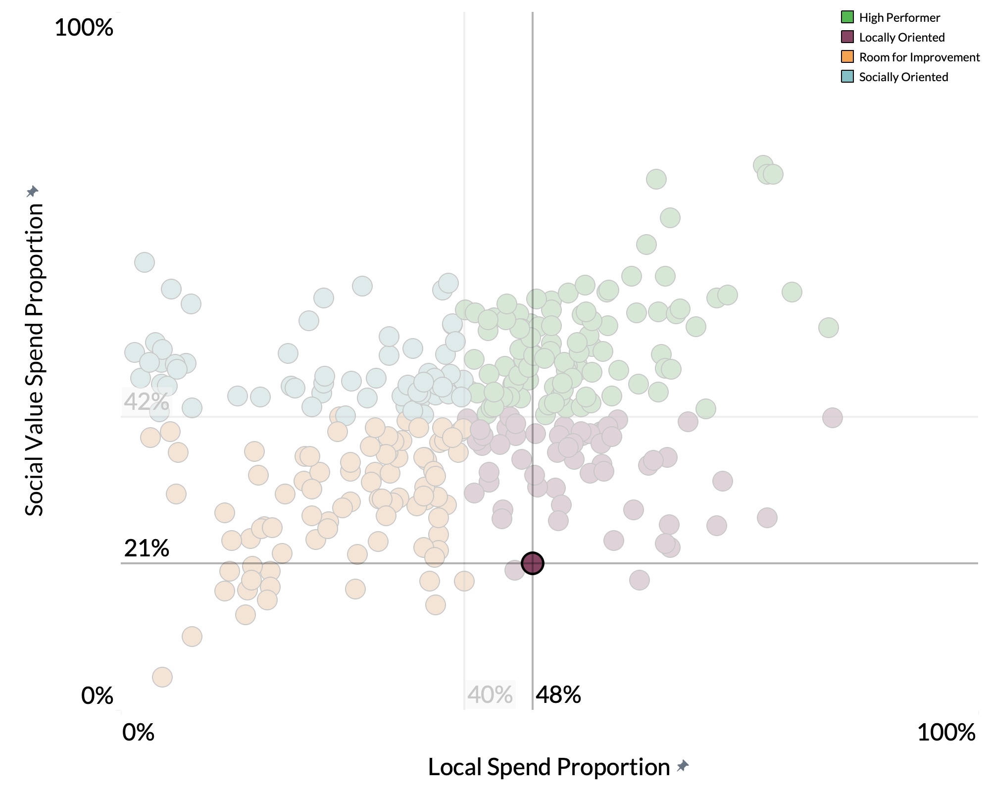 Cannock Chase District Council spend proportion graph