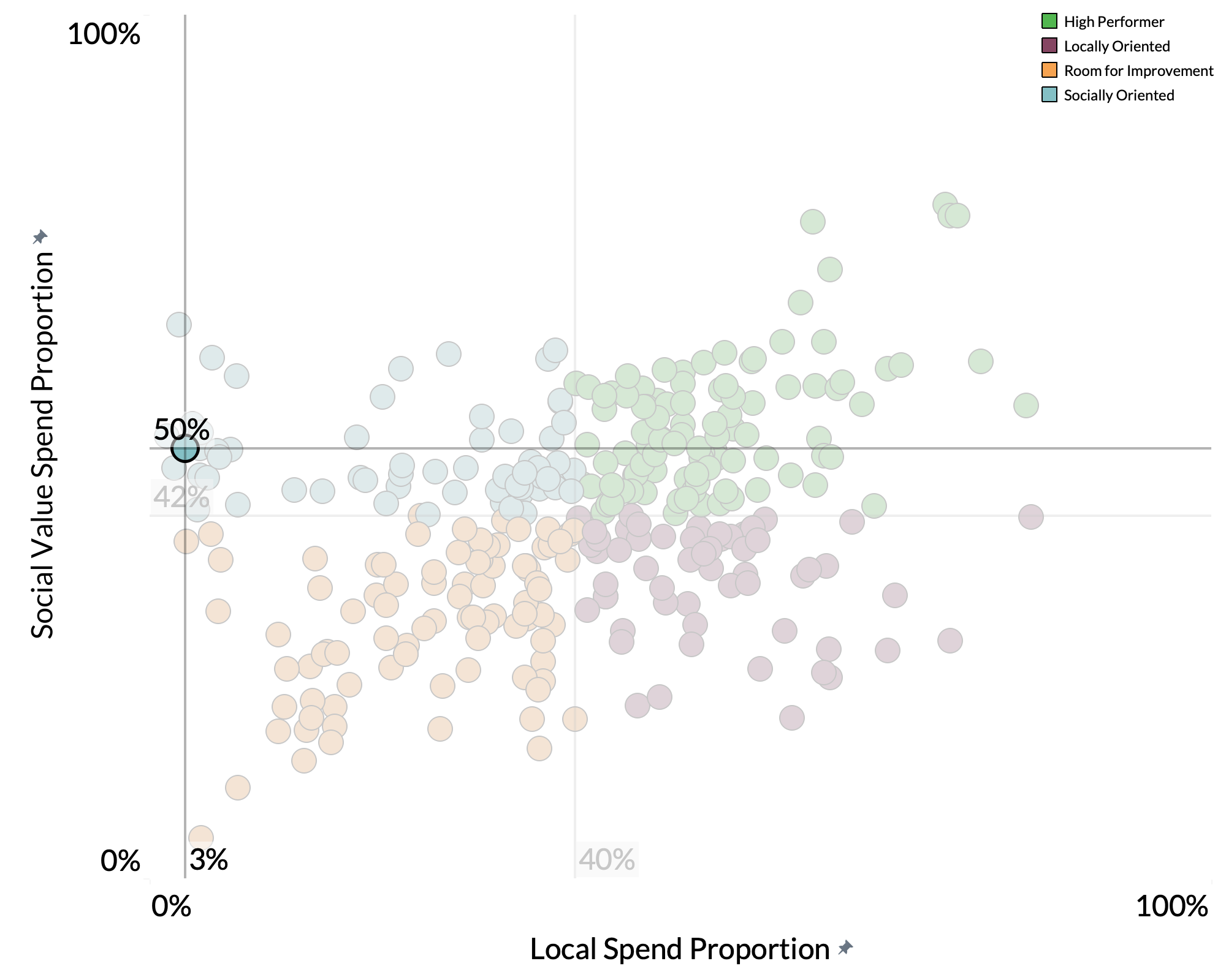 Cardiff County Council spend proportion graph