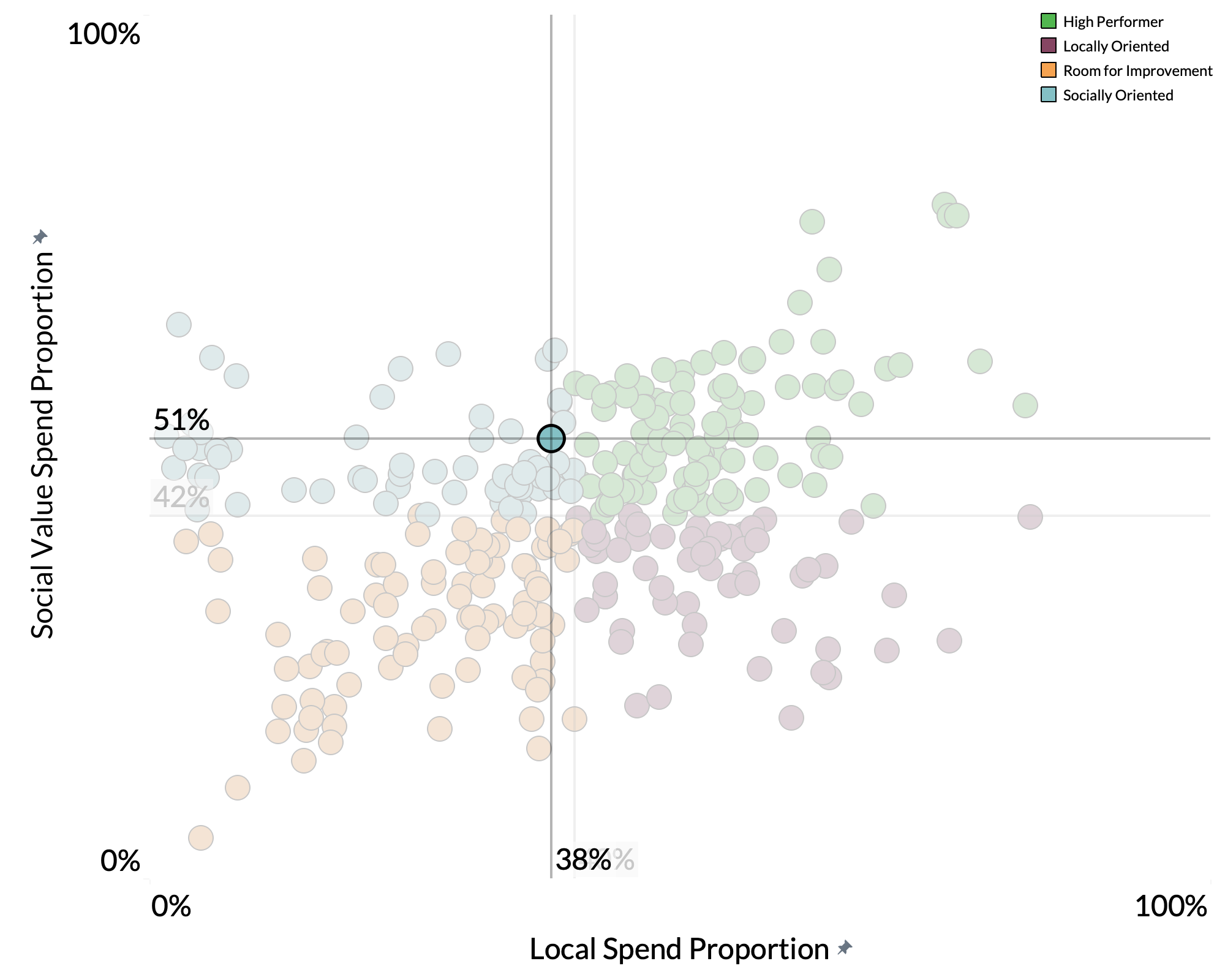 Castle Point Borough Council spend proportion graph