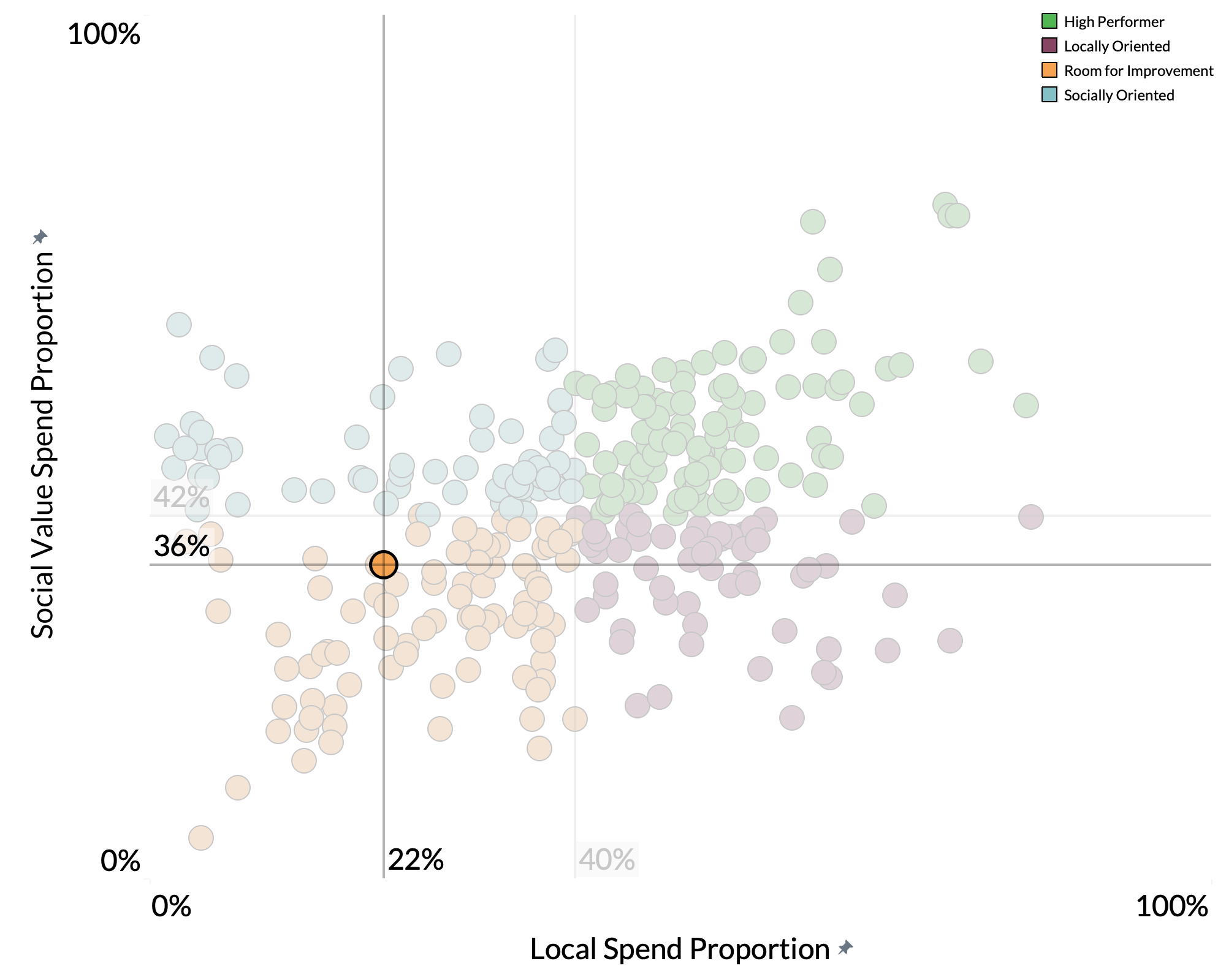 Charnwood Borough Council spend proportion graph