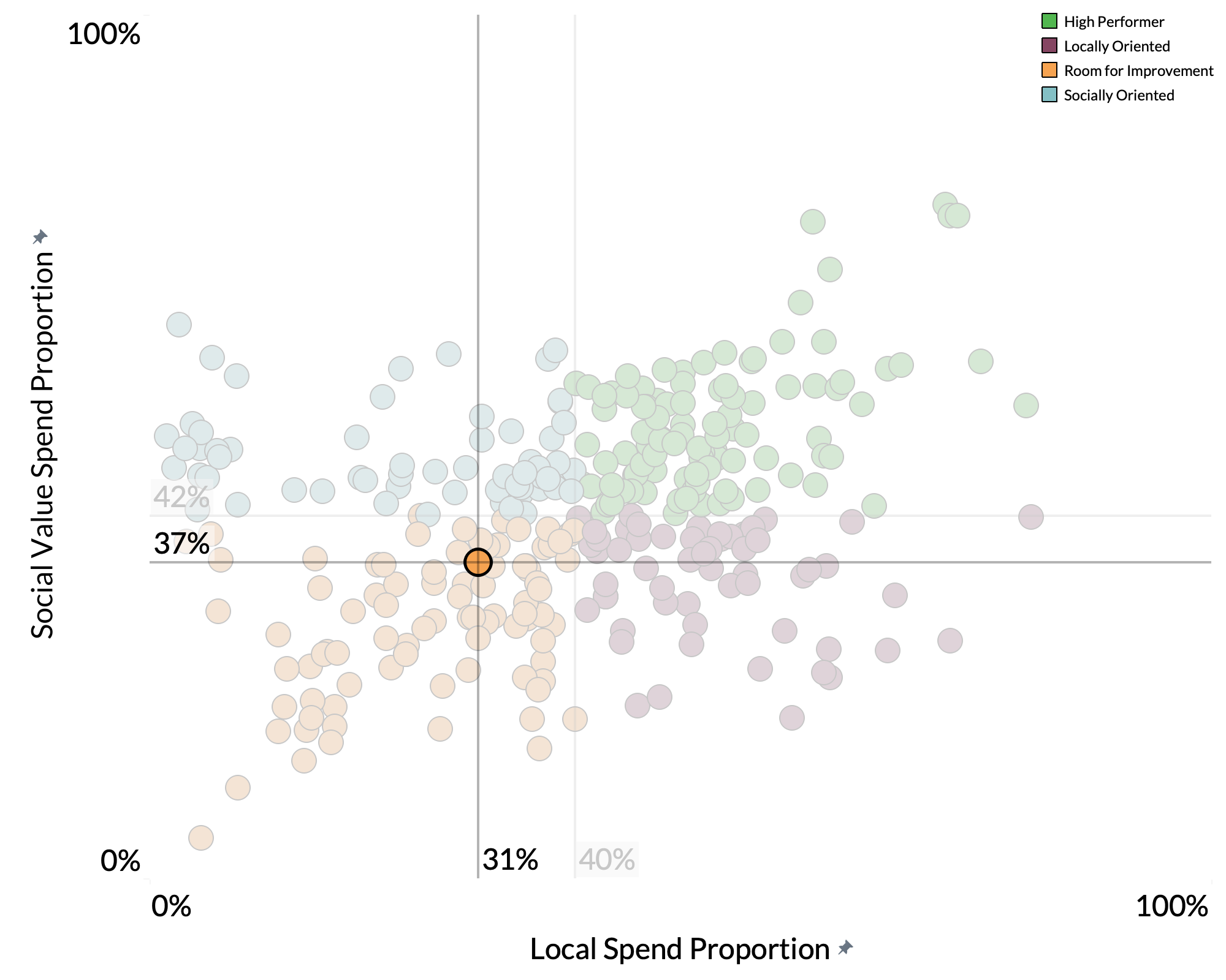 Chesterfield Borough Council spend proportion graph