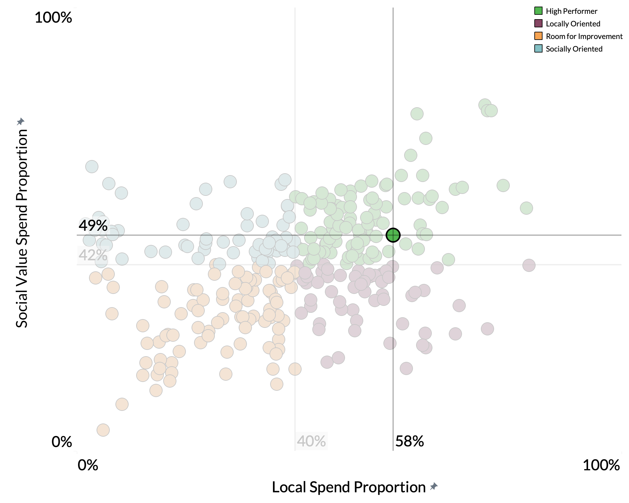 Chichester District Council spend proportion graph