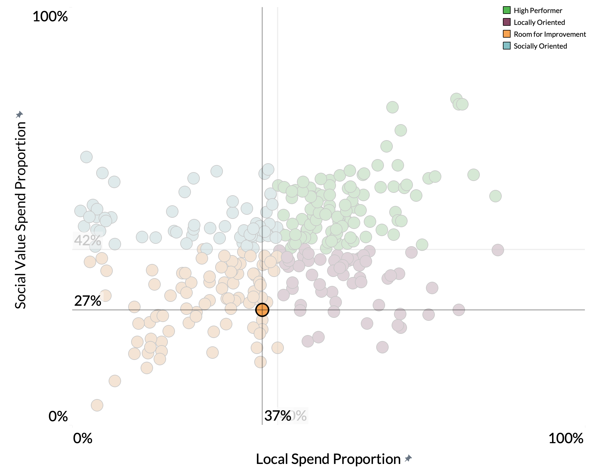 City of Lincoln Council spend proportion graph