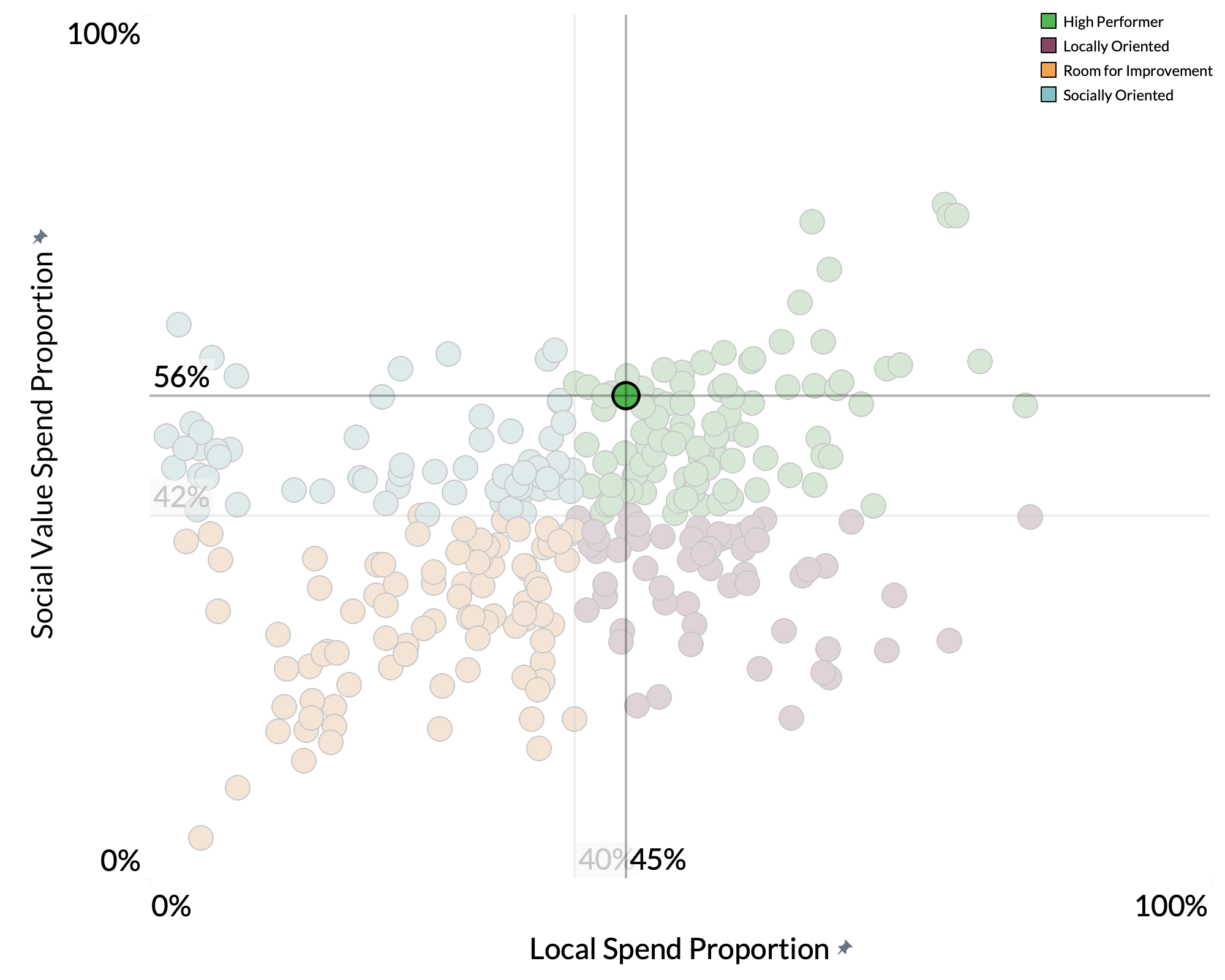 Coventry City Council spend proportion graph