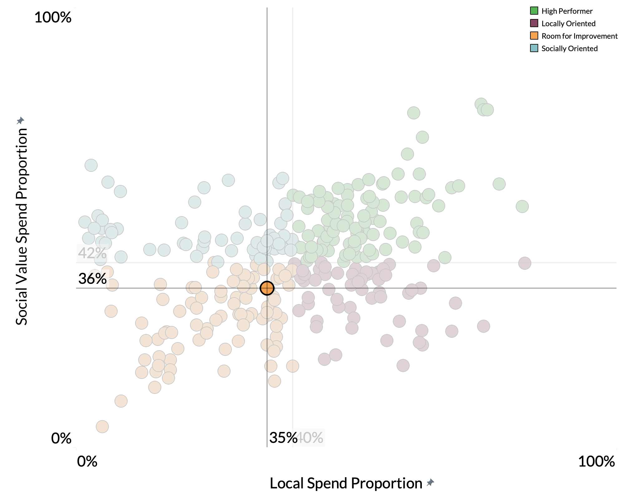 Cumberland Council spend proportion graph